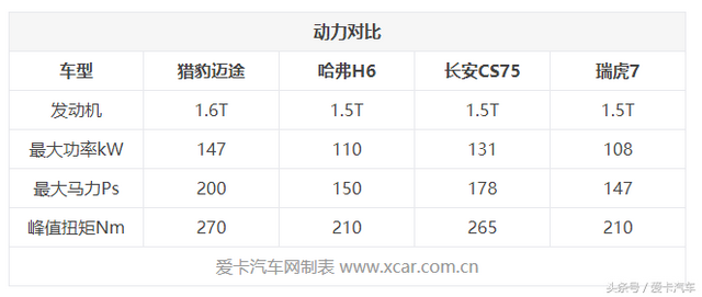 宝马动力，奔驰内饰，猎豹迈途火爆来袭，售11.68万元起！