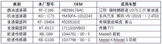 洞察消费者新需求，众多汽配企业加大创新力度打造新品