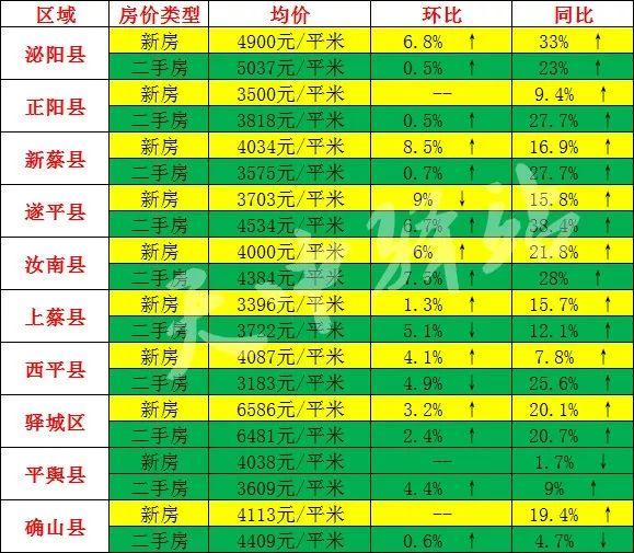 房价又涨了？驻马店11月最新房价表出炉！连二手房也……还有多趟公交绕行！