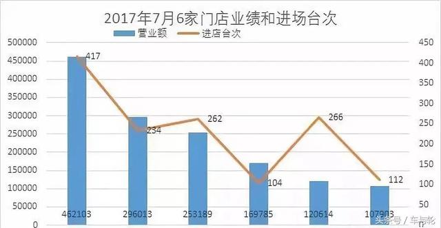 明明客流量很大，为啥你的汽修店还赚不到钱？