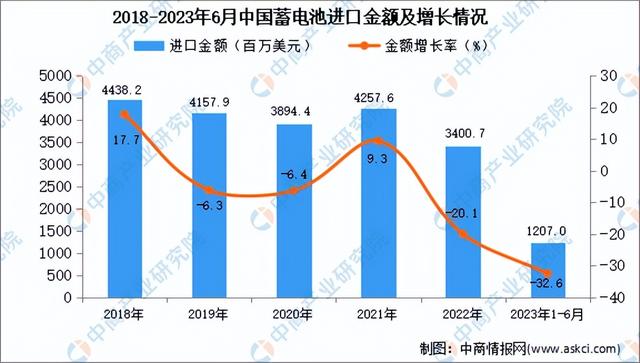 2023年1-6月中国蓄电池进口数据统计分析：进口量35465万个