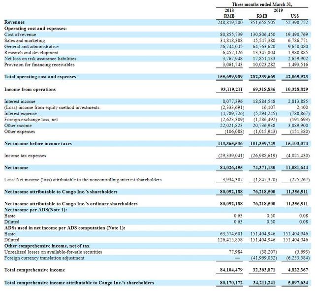 腾讯、滴滴“加持”的汽车金融公司：灿谷一年赚3亿，恶意扣款疑助攻