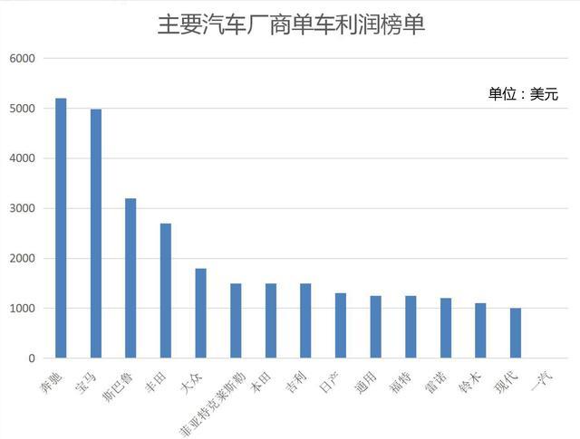 一款车的售价到底由哪些因素构成？硬件不值钱这些支出才是大头