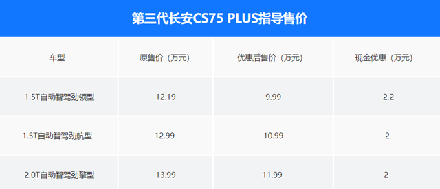 9.99万起！长安第三代CS75 PLUS冠军版推限时优惠！价格战再起？