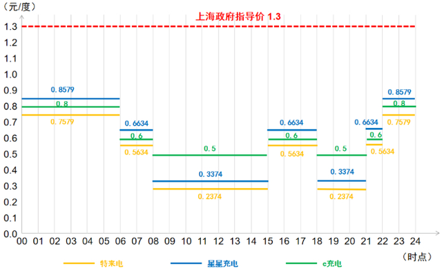 不装充电桩，如何养一辆电动汽车？