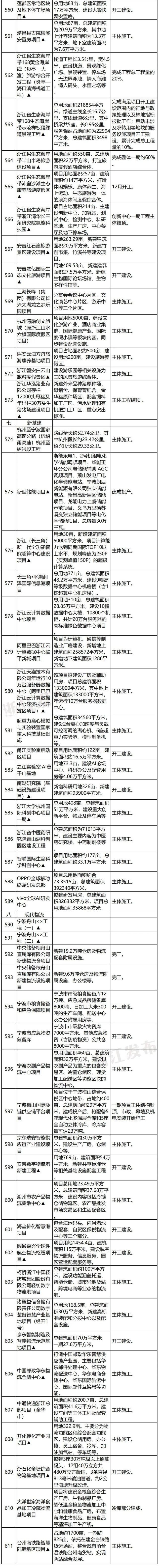 地铁高速、医院学校、新基建……2022年浙江省重点建设和预安排项目计划出炉，看看哪些与你相关