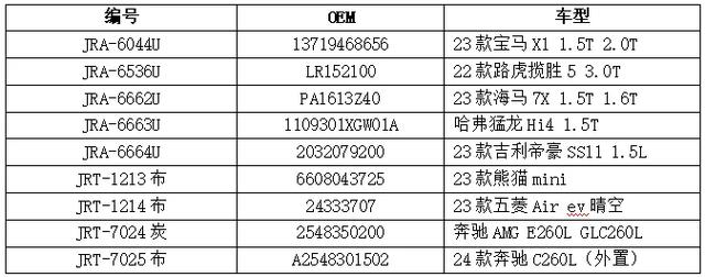 洞察消费者新需求，众多汽配企业加大创新力度打造新品