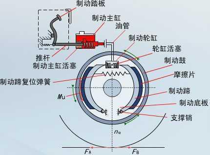 详解行车安全的骑士——制动系统