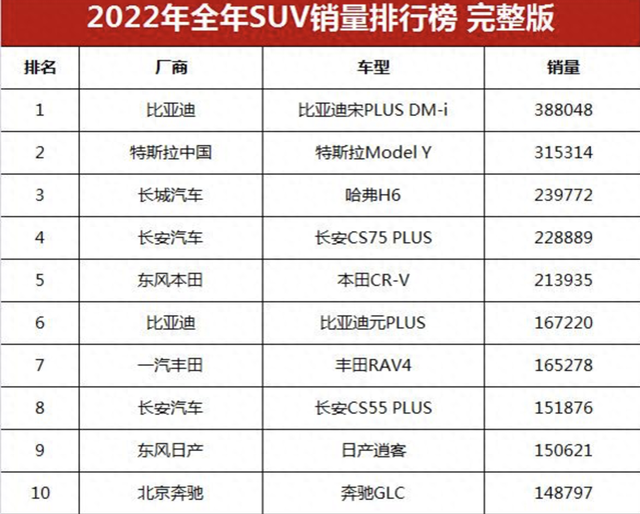 2022年全球最畅销的10款SUV：途胜比汉兰达强，Model Y卖超75万辆