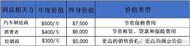 SA：5G 通信将改变汽车价值，使消费者、汽车制造商等共同受益