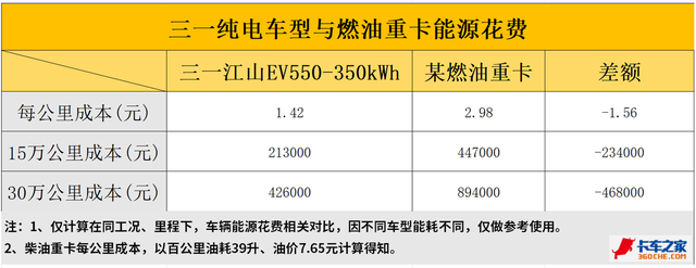 跑30万公里能省40多万？司机好评如潮 三一重卡新能源如何做到的？