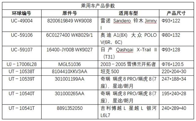 洞察消费者新需求，众多汽配企业加大创新力度打造新品