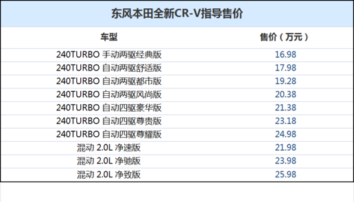 全新本田CR-V正式上市 ，售价16.98-25.98万元，看看相较现款有何提升？