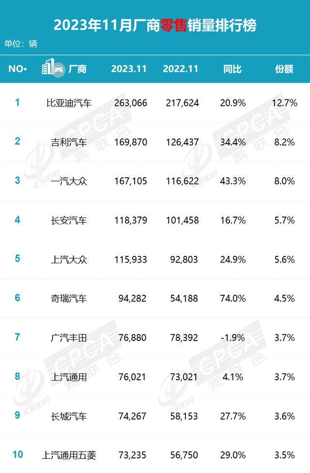 乘联会公布11月零售销量排名：比亚迪、吉利汽车、一汽大众前三