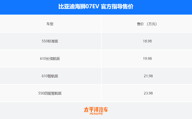 上市即大爆！比亚迪海狮07EV买哪款最香？首推610智航版…