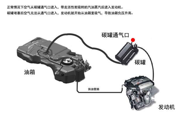 油箱有负压，拧开盖子往里吸气：别担心，吸气就对了