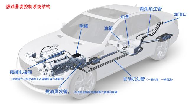 油箱有负压，拧开盖子往里吸气：别担心，吸气就对了