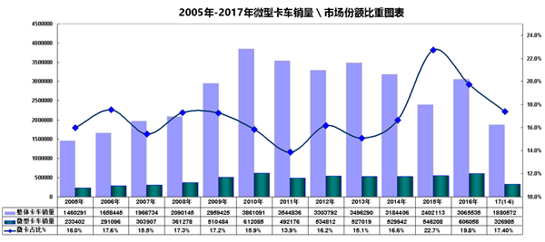 皮卡车能够替代微型卡车吗？