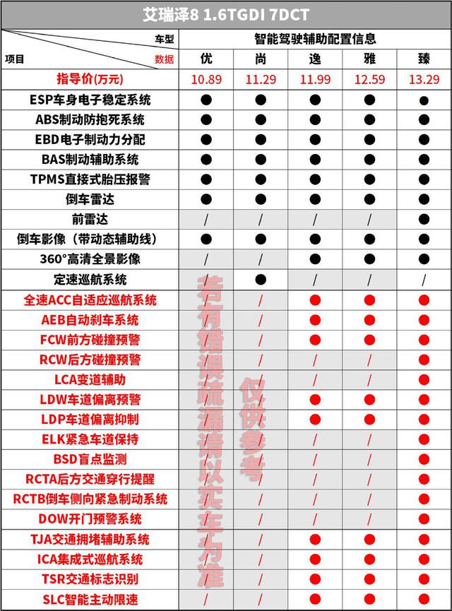 艾瑞泽8购车手册 根据智能化配置差异 建议优先考虑逸或雅