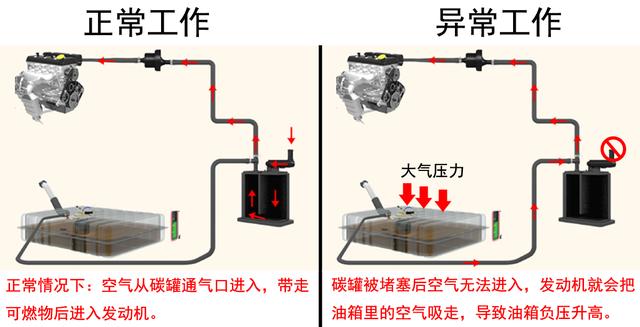 油箱有负压，拧开盖子往里吸气：别担心，吸气就对了