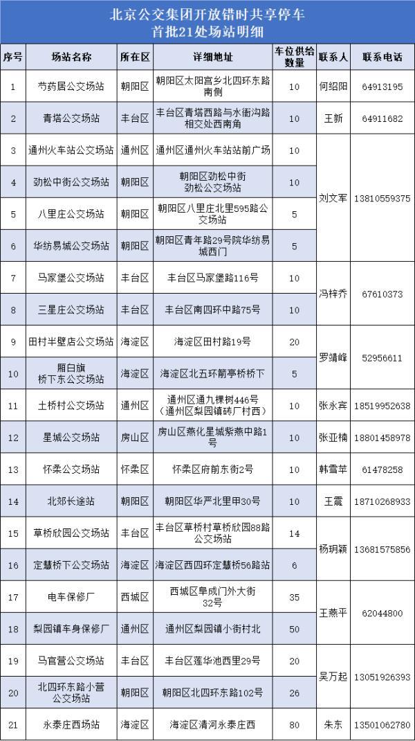 下班回家没地儿停车？北京公交场站可“错时共享停车”！地址+时间→