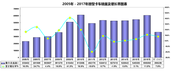 皮卡车能够替代微型卡车吗？