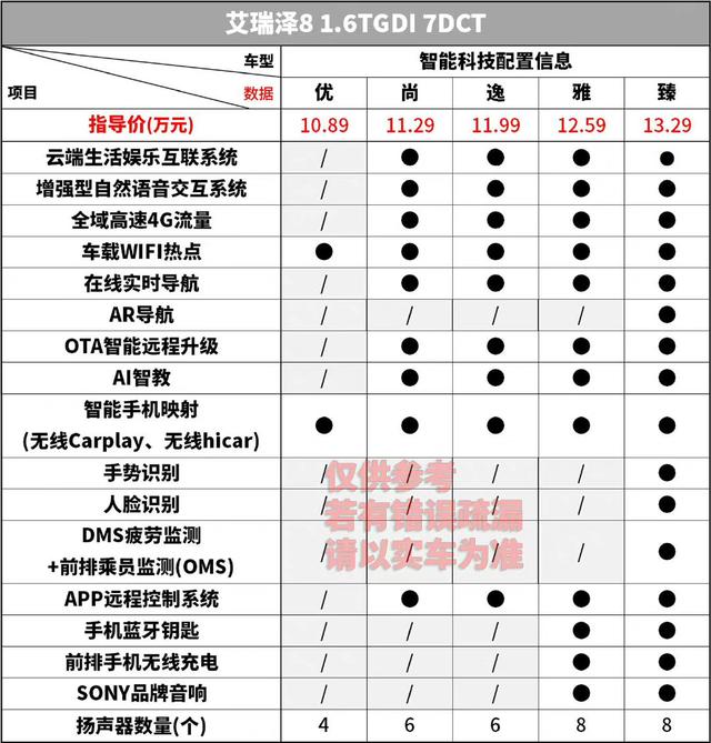 艾瑞泽8购车手册 根据智能化配置差异 建议优先考虑逸或雅