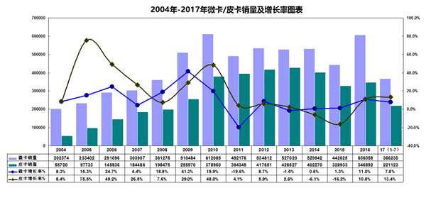 皮卡车能够替代微型卡车吗？