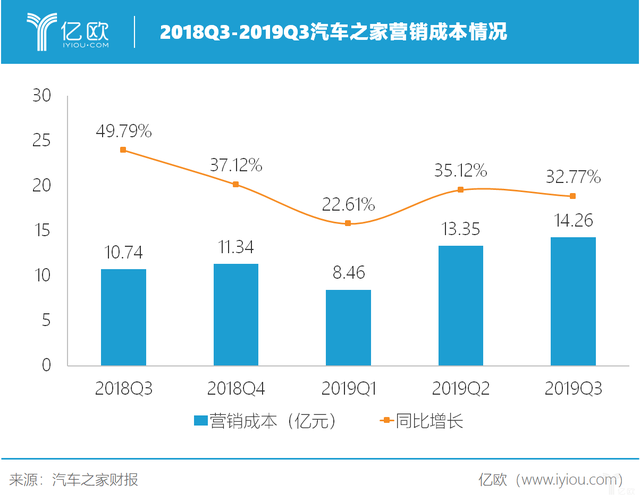 汽车之家：3.0时代走向何方？