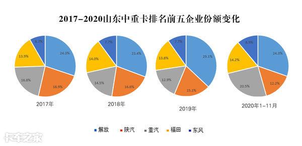 销量屡创新高，竞争逐年加剧，各品牌中重卡在齐鲁大地争夺市场