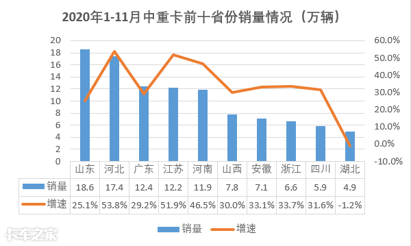 销量屡创新高，竞争逐年加剧，各品牌中重卡在齐鲁大地争夺市场