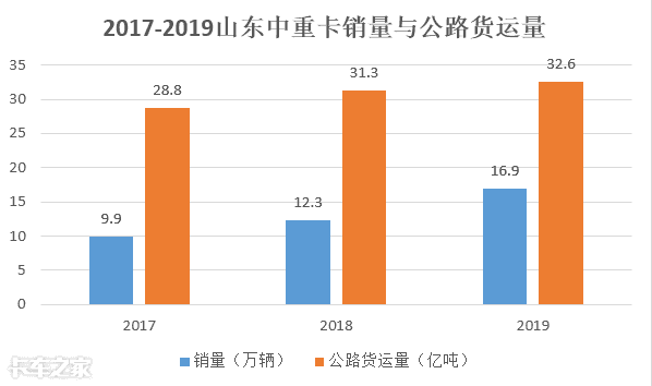 销量屡创新高，竞争逐年加剧，各品牌中重卡在齐鲁大地争夺市场