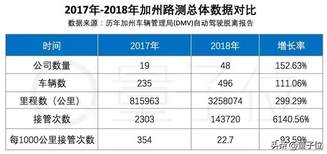 全球自动驾驶最新技术排名公布！谷歌第一，苹果倒数，百度第七