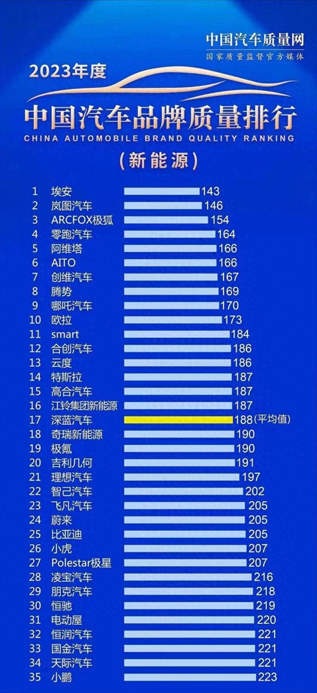 质量最好的“十大”新能源车，埃安排第一，欧拉进前十