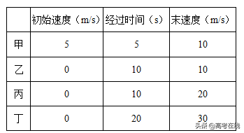 新人教版必修1《1.5 速度变化快慢的描述--加速度》同步练习卷