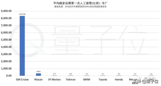 全球自动驾驶最新技术排名公布！谷歌第一，苹果倒数，百度第七