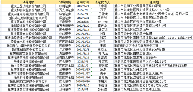 22家渝企进入IPO辅导 未来上市有望大爆发