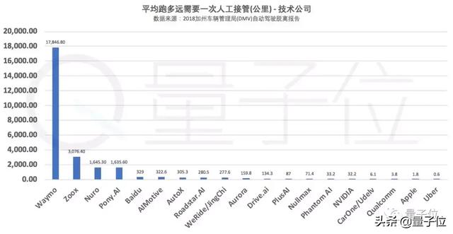 全球自动驾驶最新技术排名公布！谷歌第一，苹果倒数，百度第七