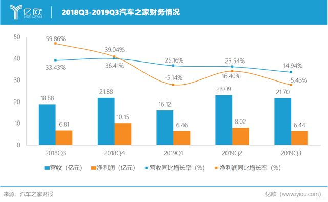 汽车之家：3.0时代走向何方？