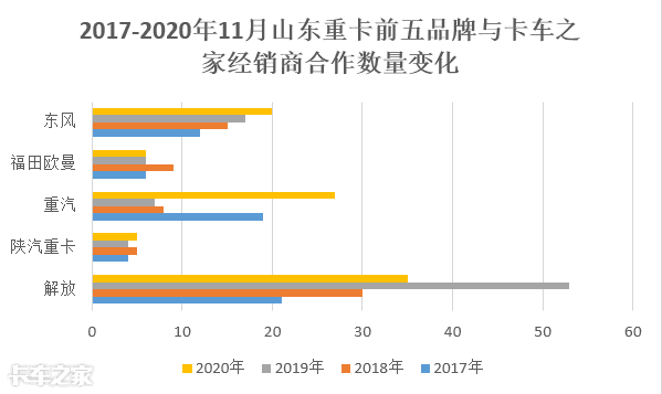 销量屡创新高，竞争逐年加剧，各品牌中重卡在齐鲁大地争夺市场