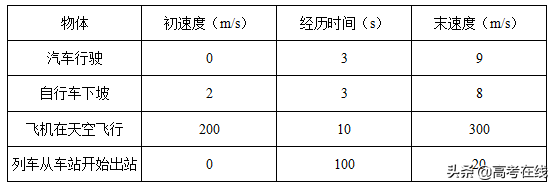 新人教版必修1《1.5 速度变化快慢的描述--加速度》同步练习卷