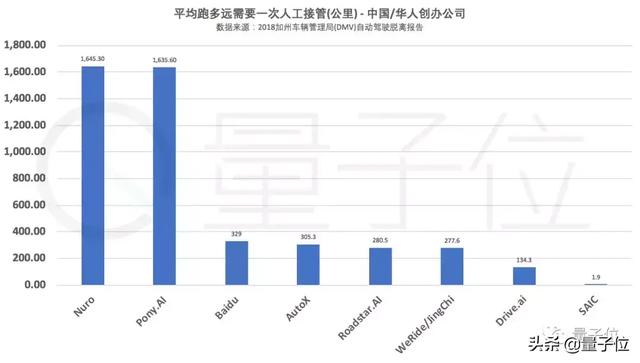 全球自动驾驶最新技术排名公布！谷歌第一，苹果倒数，百度第七