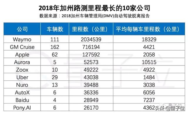 全球自动驾驶最新技术排名公布！谷歌第一，苹果倒数，百度第七