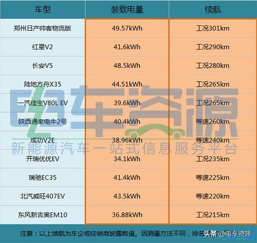 恒天新楚风纯电动微面终端测评：省电充电快 车主收入达白领3倍