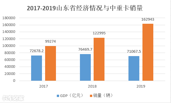 销量屡创新高，竞争逐年加剧，各品牌中重卡在齐鲁大地争夺市场