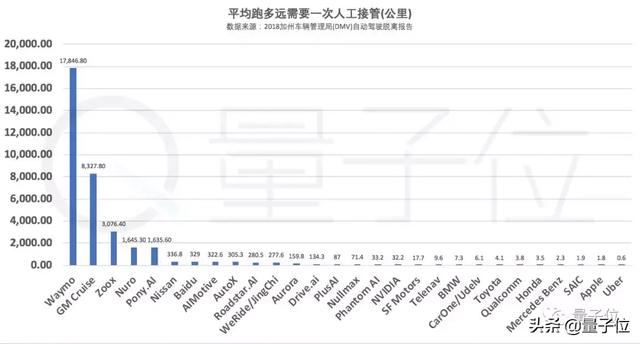 全球自动驾驶最新技术排名公布！谷歌第一，苹果倒数，百度第七