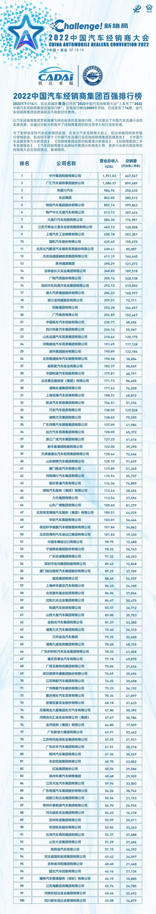 2024中国汽车流通行业经销商集团百强排行榜