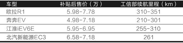 5.98万起、续航351km的城市电动小车——欧拉R1