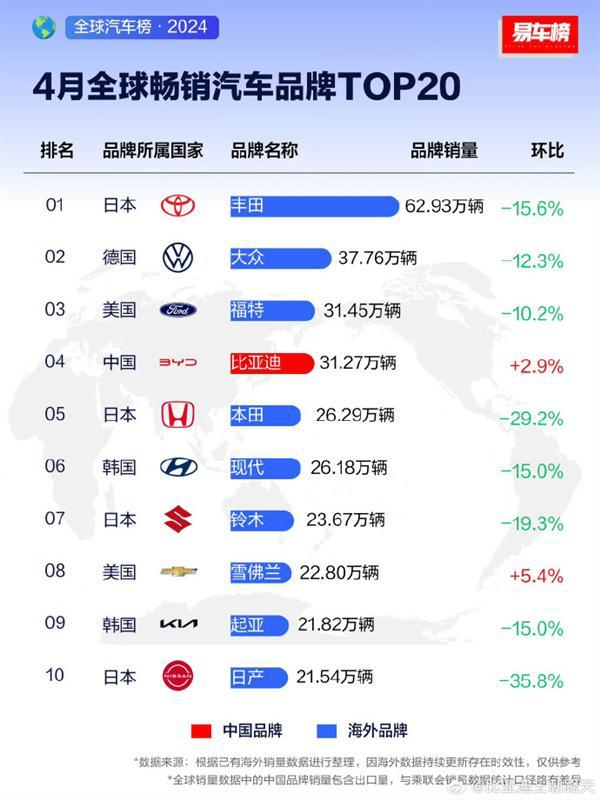 汽车最新销量排名，中国品牌首次进入前五！丰田第一 比亚迪第四