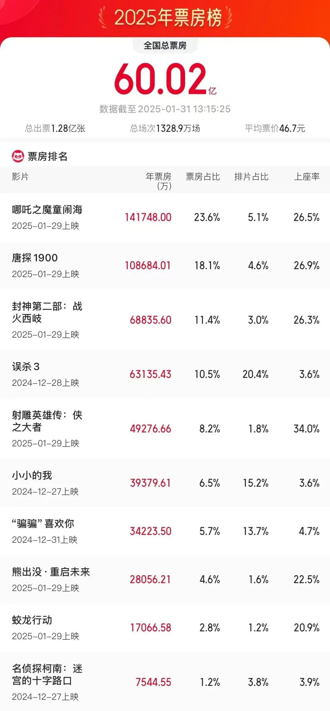 彻底爆了！2025年度最新票房出炉，网友吵翻了